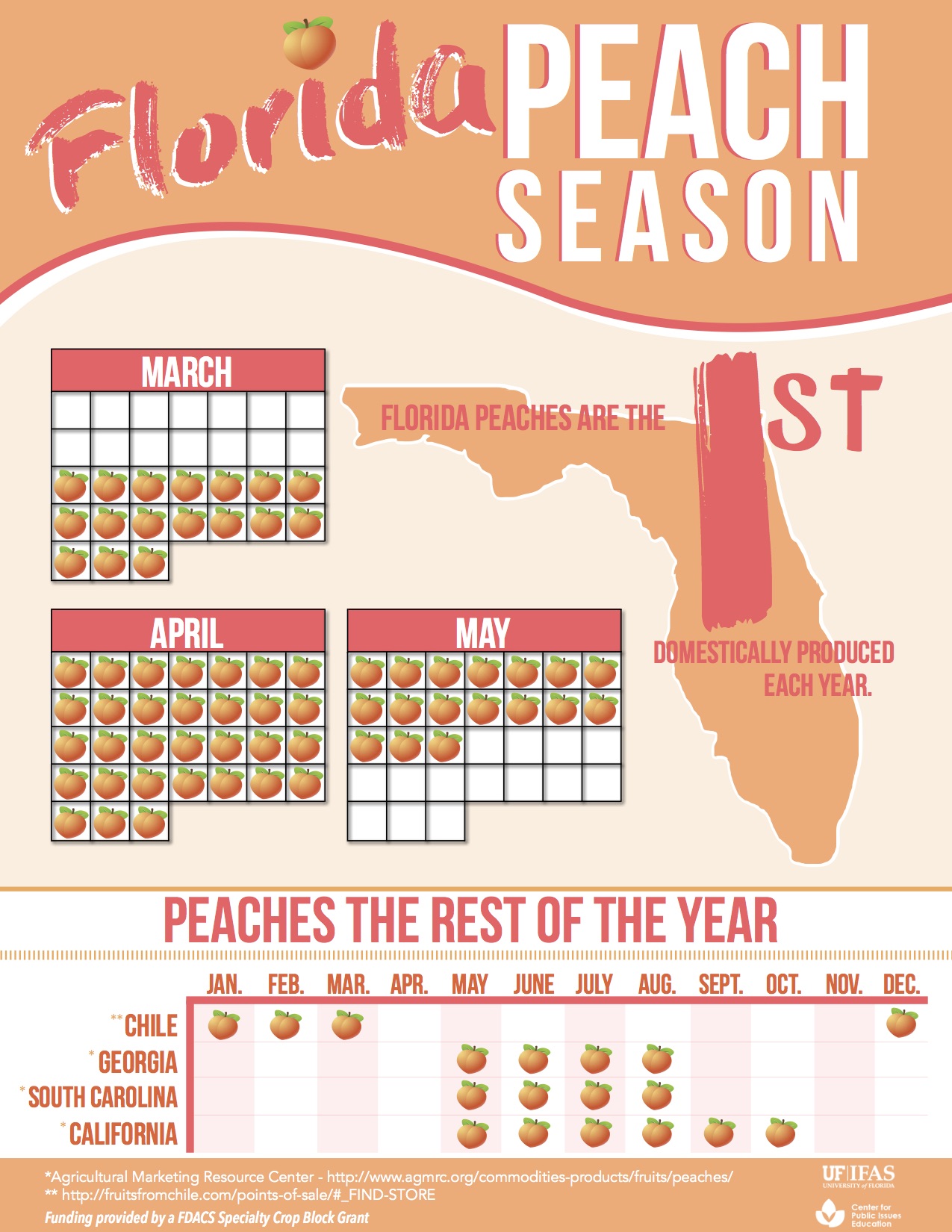 Peach Seasons